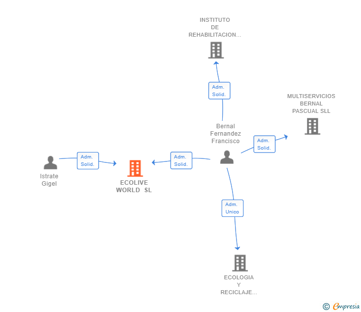 Vinculaciones societarias de ECOLIVE WORLD SL