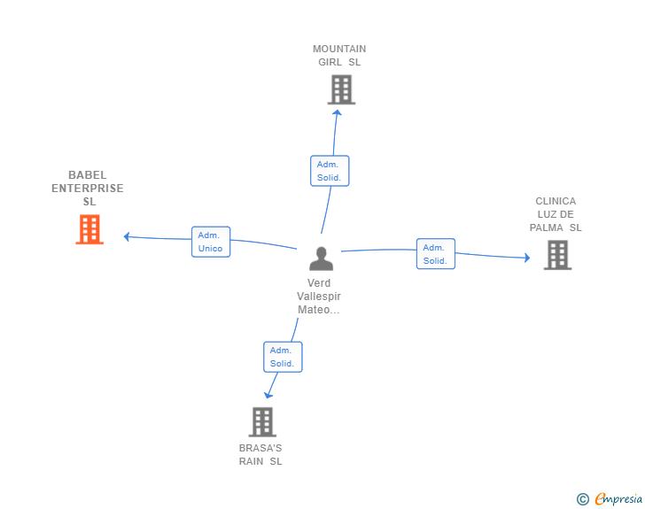 Vinculaciones societarias de BABEL ENTERPRISE SL