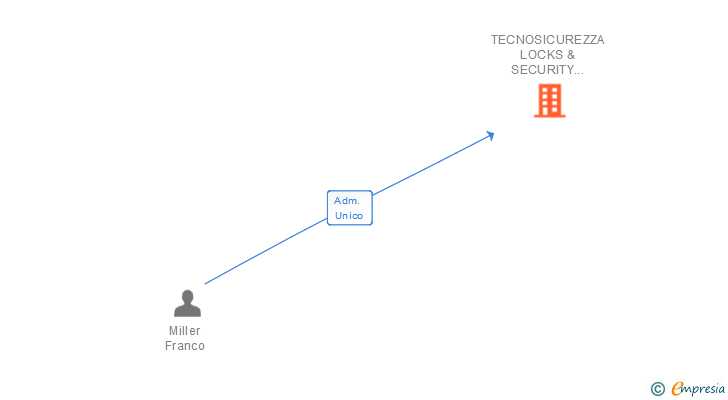 Vinculaciones societarias de TECNOSICUREZZA LOCKS & SECURITY SYSTEMS SA