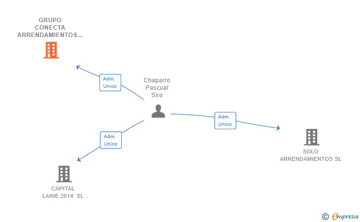 Vinculaciones societarias de GRUPO CONECTA ARRENDAMIENTOS SL
