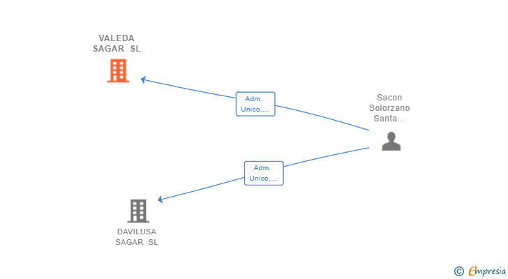 Vinculaciones societarias de VALEDA SAGAR SL