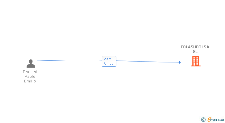 Vinculaciones societarias de TOLASUDOLSA SL