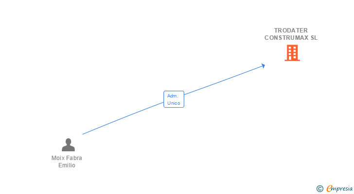 Vinculaciones societarias de TRODATER CONSTRUMAX SL