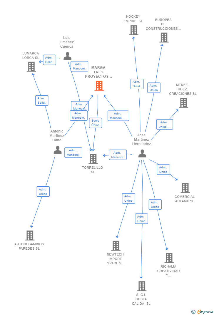 Vinculaciones societarias de MARGA TRES PROYECTOS LORCA SL