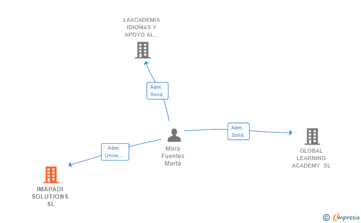 Vinculaciones societarias de IMAPADI SOLUTIONS SL
