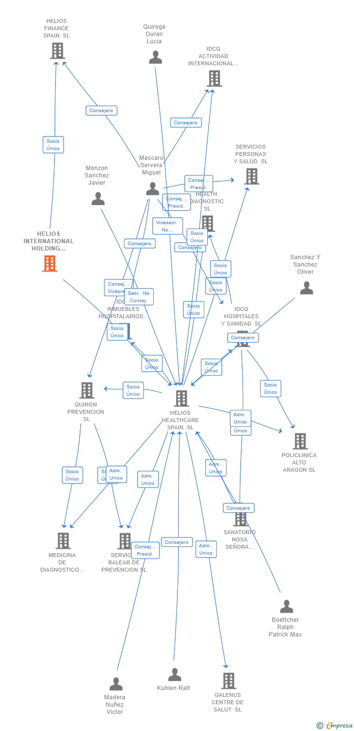 Vinculaciones societarias de HELIOS INTERNATIONAL HOLDING GMBH