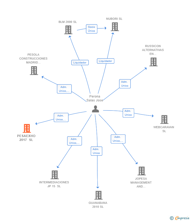 Vinculaciones societarias de PESAEXHO 2017 SL