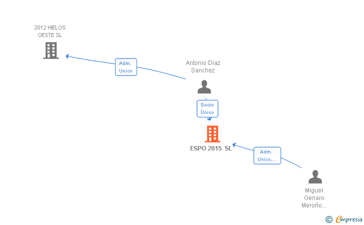 Vinculaciones societarias de ESPO 2015 SL