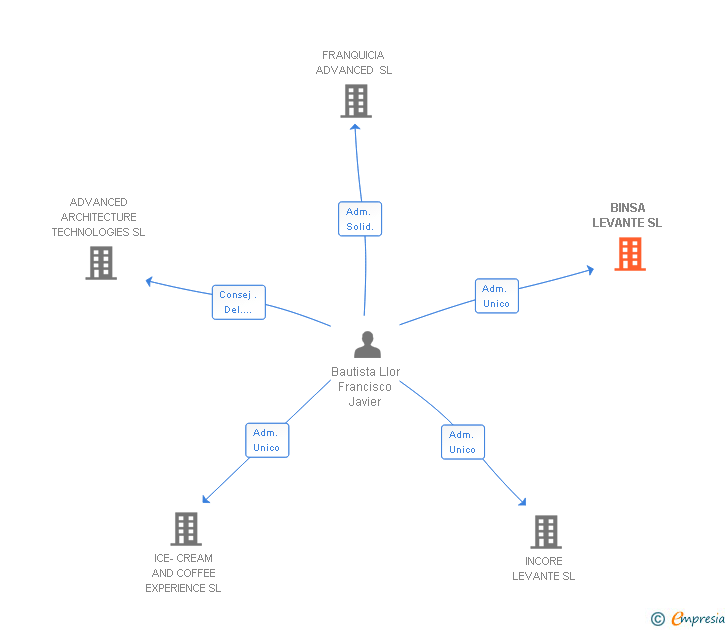Vinculaciones societarias de BINSA LEVANTE SL