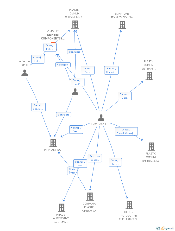 Vinculaciones societarias de PLASTIC OMNIUM COMPONENTES EXTERIORES SL