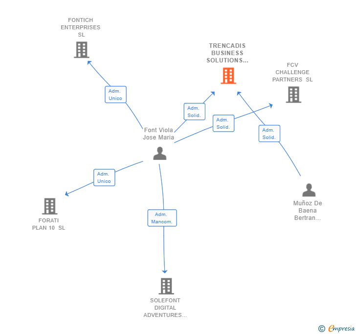 Vinculaciones societarias de TRENCADIS BUSINESS SOLUTIONS SL