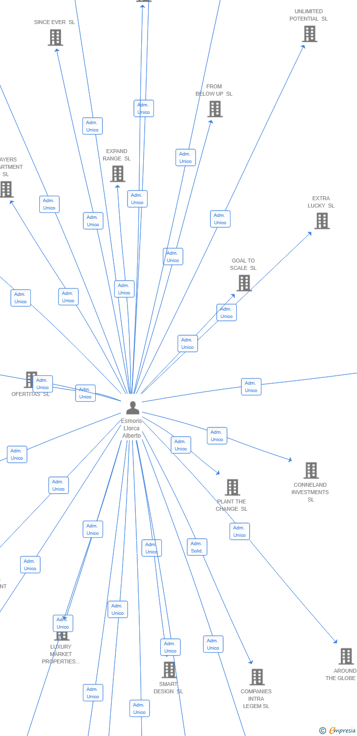 Vinculaciones societarias de BLINKROW BUSINESS SL