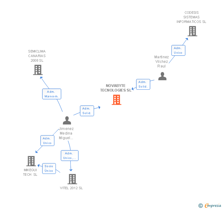 Vinculaciones societarias de NOVABYTE TECNOLOGIES SL