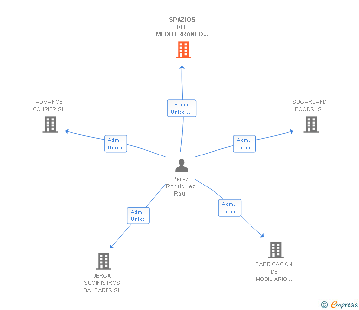 Vinculaciones societarias de KRAM MARKET SL