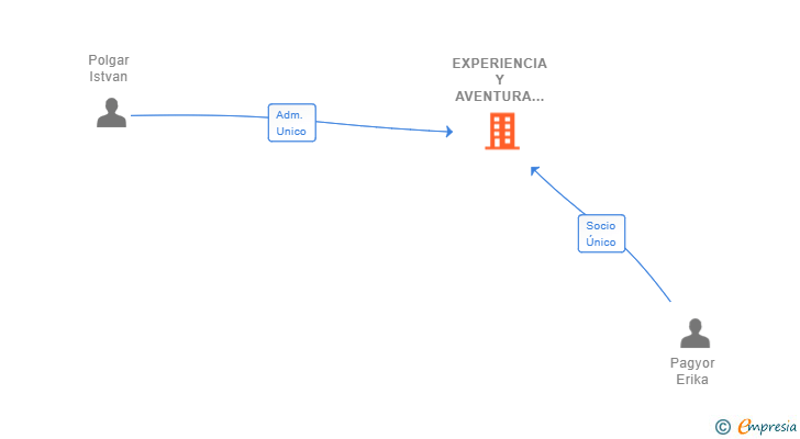 Vinculaciones societarias de EXPERIENCIA Y AVENTURA SL