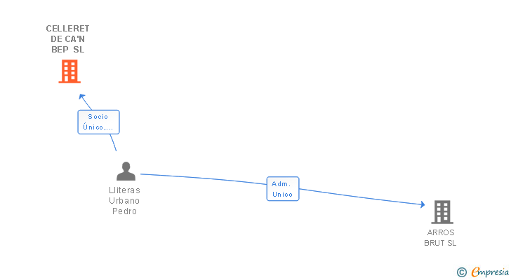 Vinculaciones societarias de CELLERET DE CA'N BEP SL