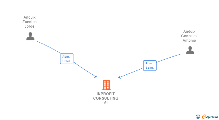 Vinculaciones societarias de INPROFIT CONSULTING SL