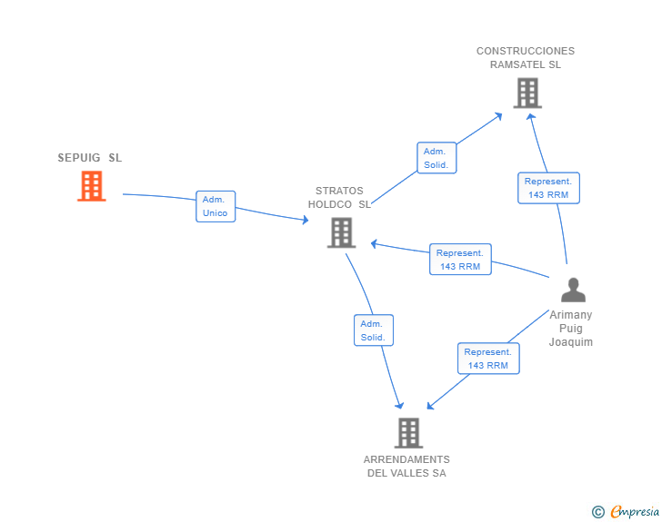 Vinculaciones societarias de SEPUIG SL