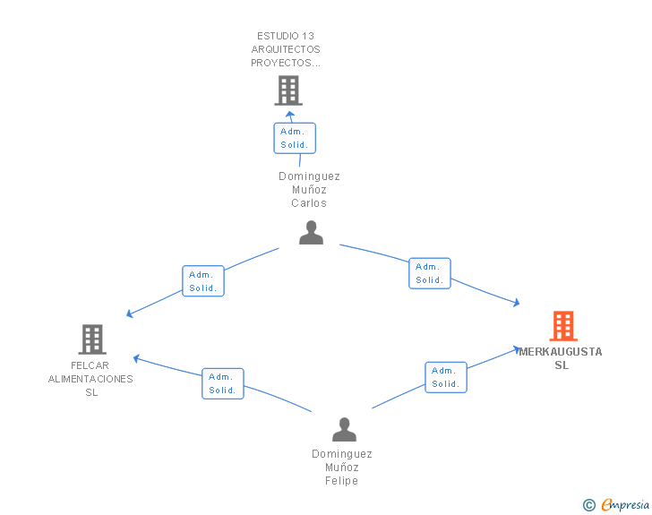 Vinculaciones societarias de MERKAUGUSTA SL
