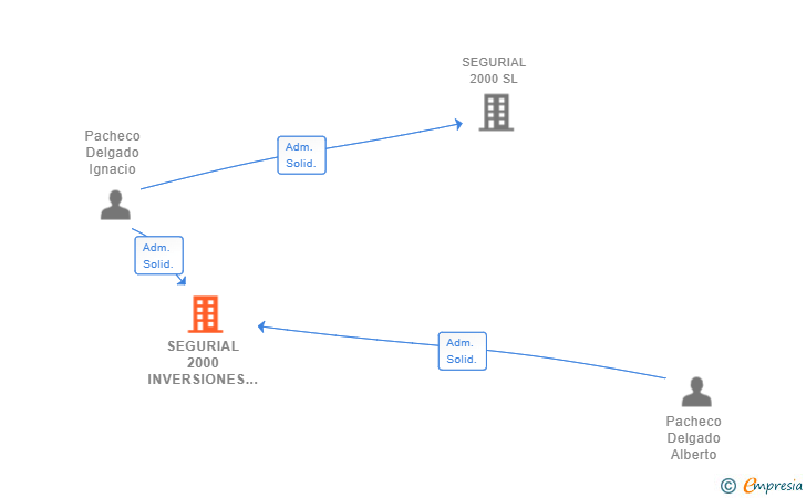 Vinculaciones societarias de SEGURIAL 2000 INVERSIONES SL