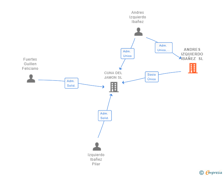 Vinculaciones societarias de ANDRES IZQUIERDO IBAÑEZ SL