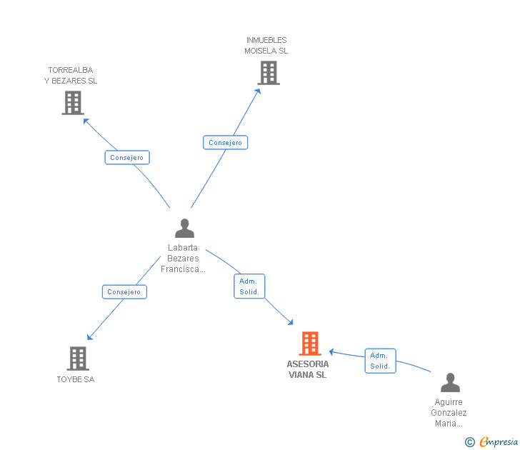 Vinculaciones societarias de ASESORIA VIANA SL
