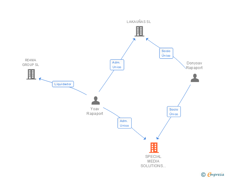 Vinculaciones societarias de SPECIAL MEDIA SOLUTIONS SL
