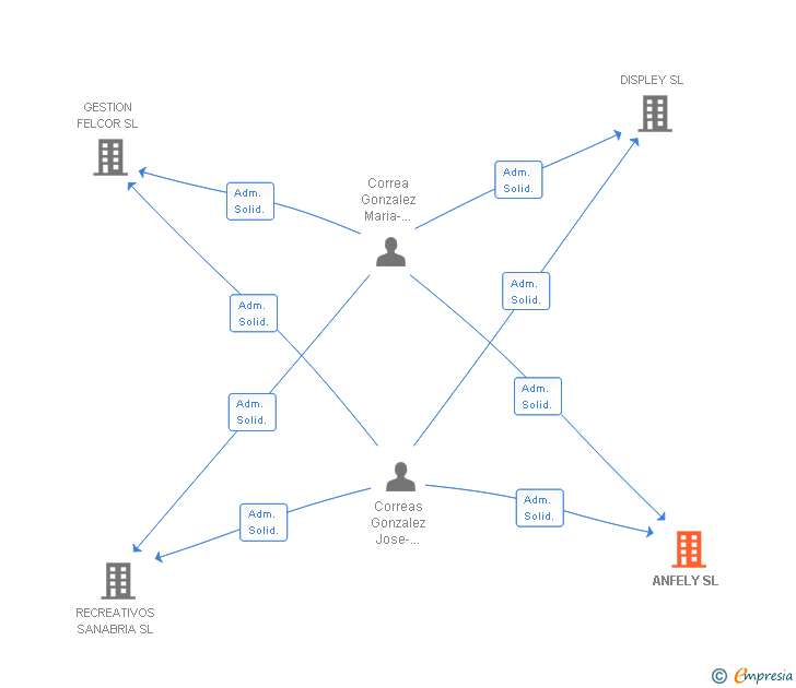 Vinculaciones societarias de ANFELY SL