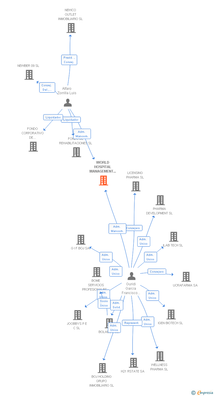 Vinculaciones societarias de WORLD HOSPITAL MANAGEMENT AGENCY MEDICAL SL
