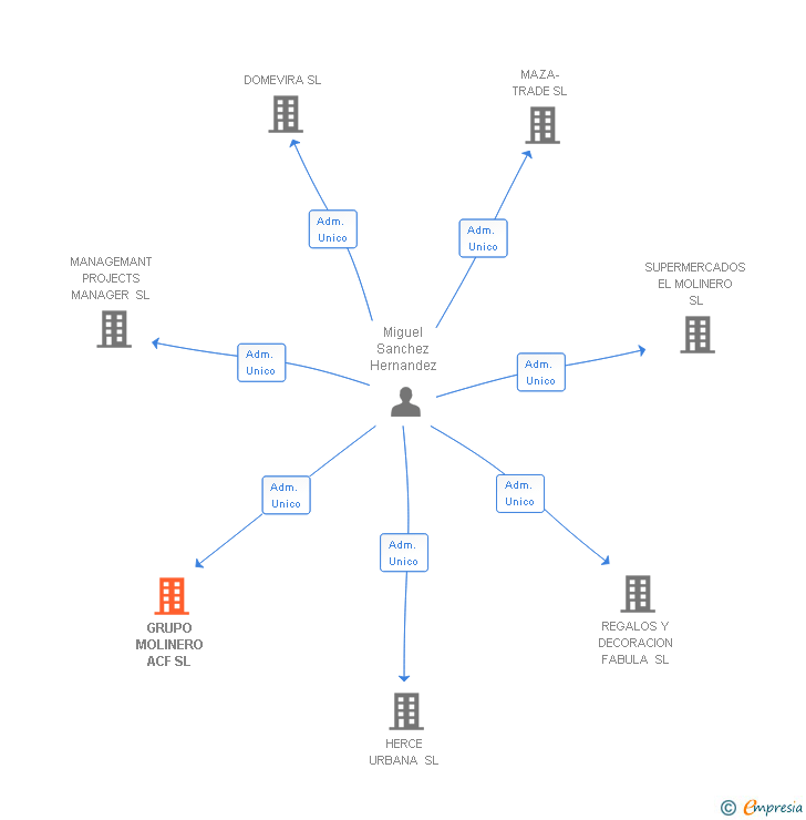 Vinculaciones societarias de GRUPO MOLINERO ACF SL
