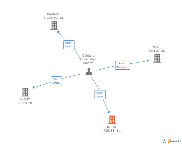 Vinculaciones societarias de NERA IRKUST SL