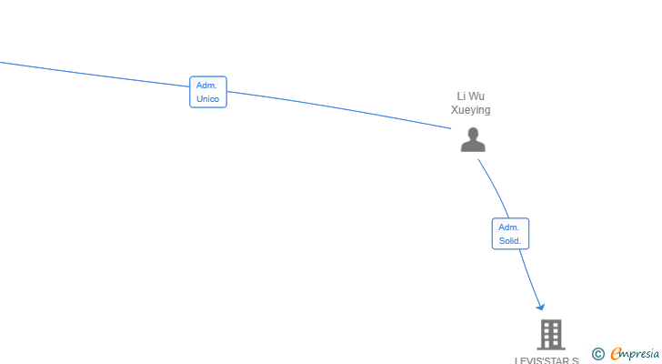 Vinculaciones societarias de POPOLVU SL
