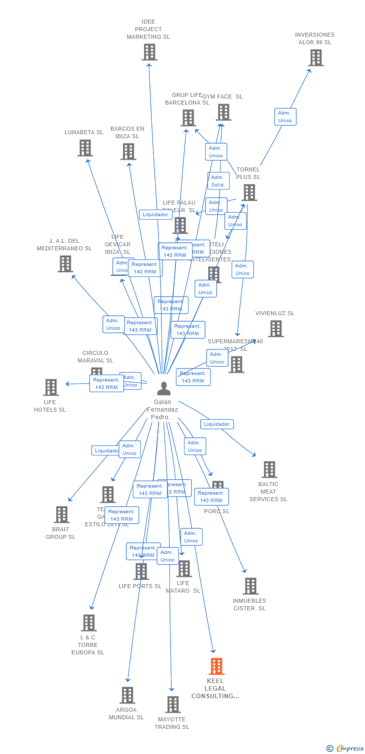 Vinculaciones societarias de KEEL LEGAL CONSULTING SL