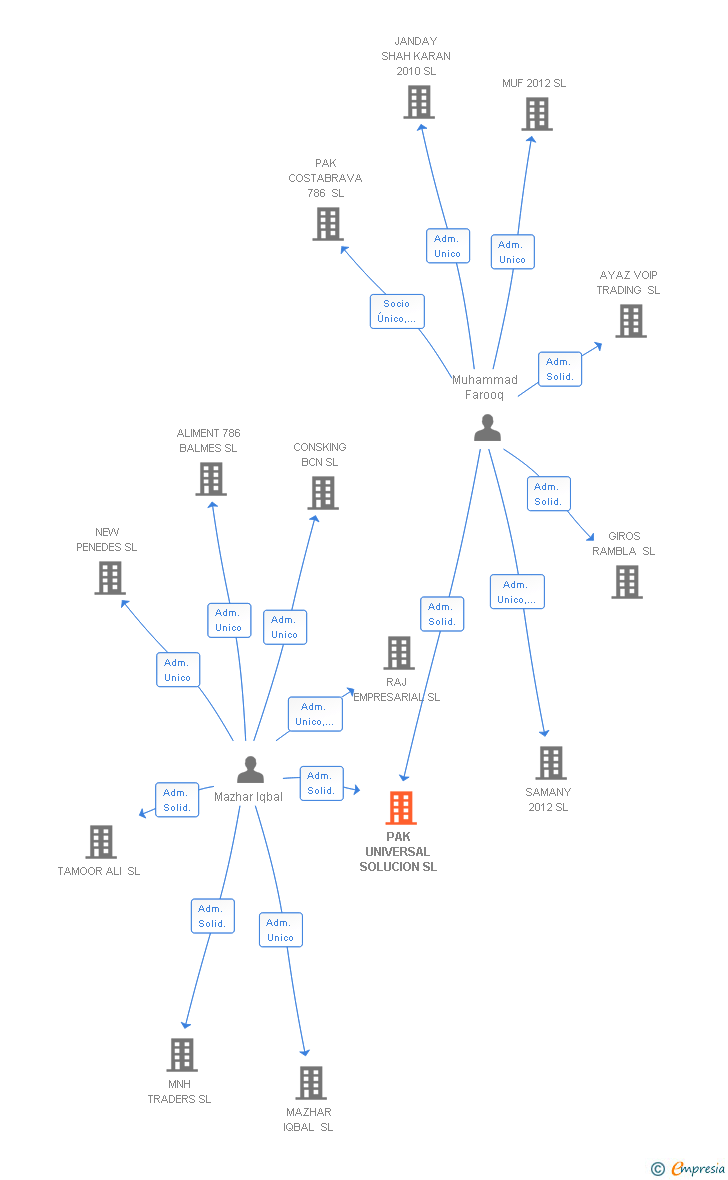Vinculaciones societarias de PAK UNIVERSAL SOLUCION SL