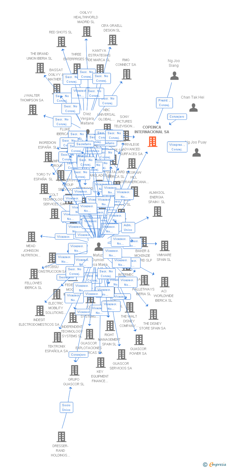 Vinculaciones societarias de COPEINCA INTERNACIONAL SA