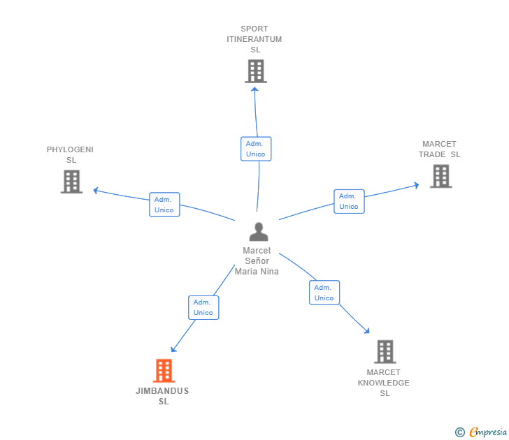 Vinculaciones societarias de JIMBANDUS SL