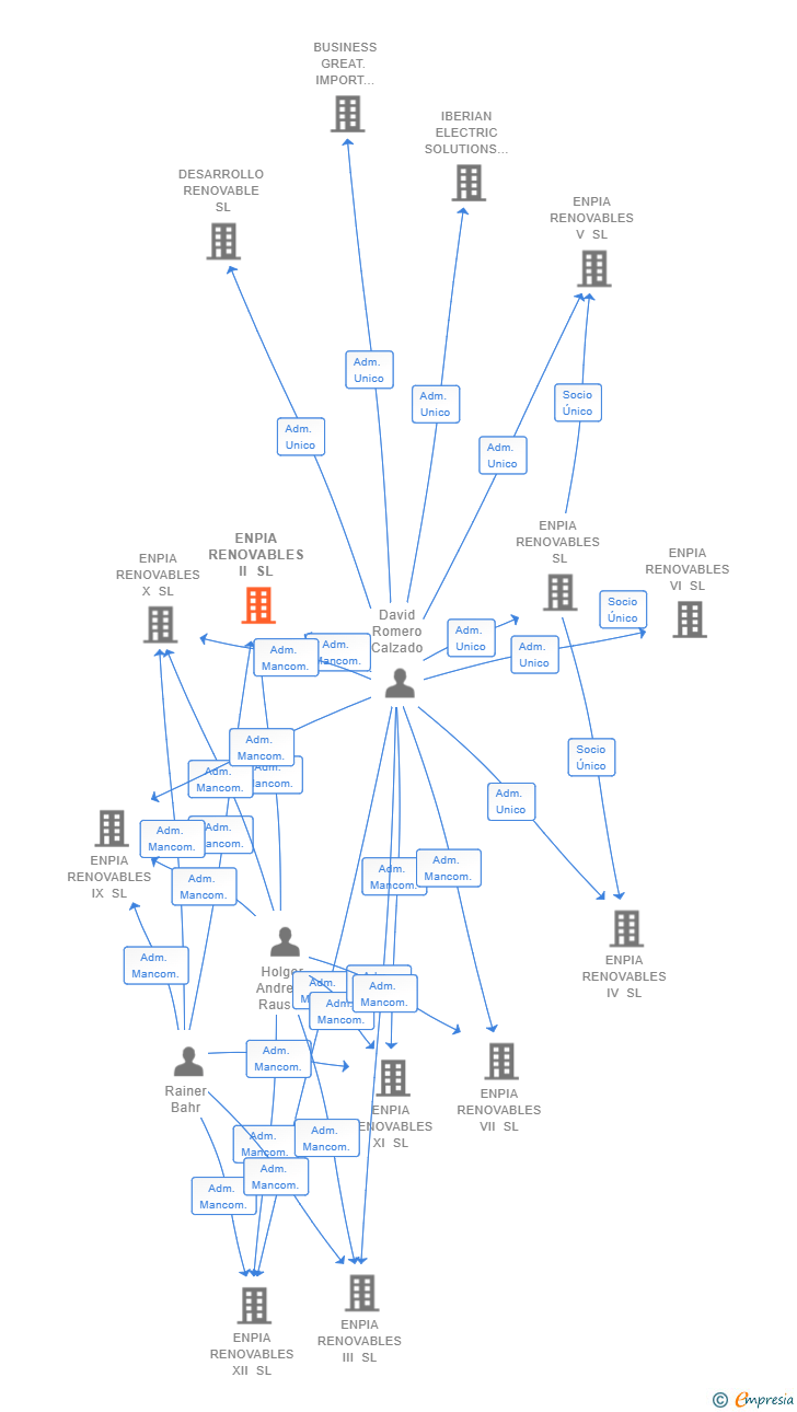 Vinculaciones societarias de ENPIA RENOVABLES II SL