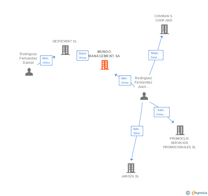 Vinculaciones societarias de MUNDO MANAGEMENT SA