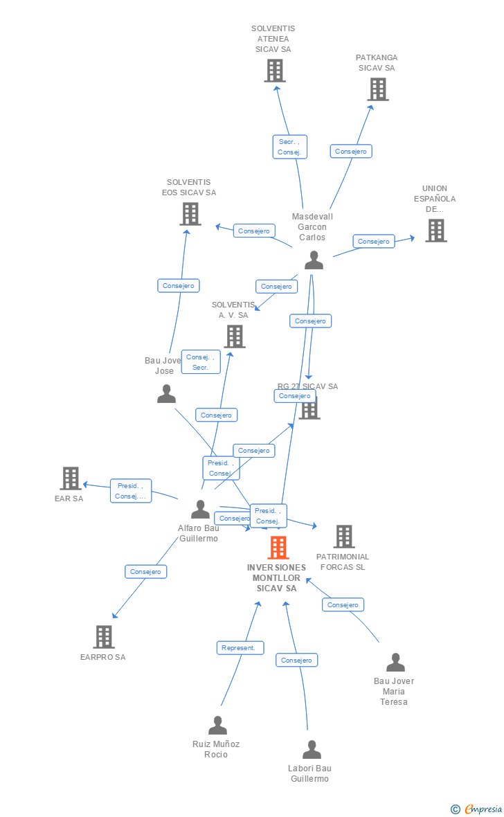 Vinculaciones societarias de INVERSIONES MONTLLOR SICAV SA