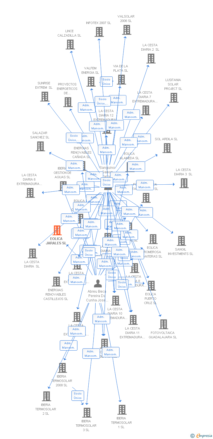 Vinculaciones societarias de EOLICA JARALES SL