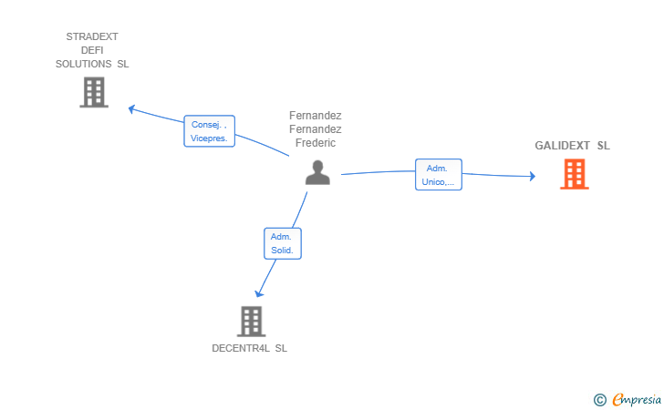 Vinculaciones societarias de GALIDEXT SL