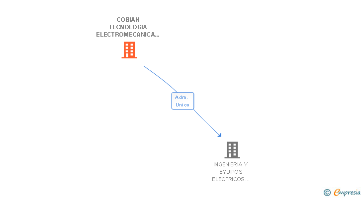 Vinculaciones societarias de COBIAN TECNOLOGIA ELECTROMECANICA Y DE CONTROL SL