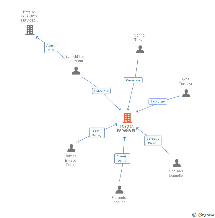 Vinculaciones societarias de TOYOTA ESPAÑA SL