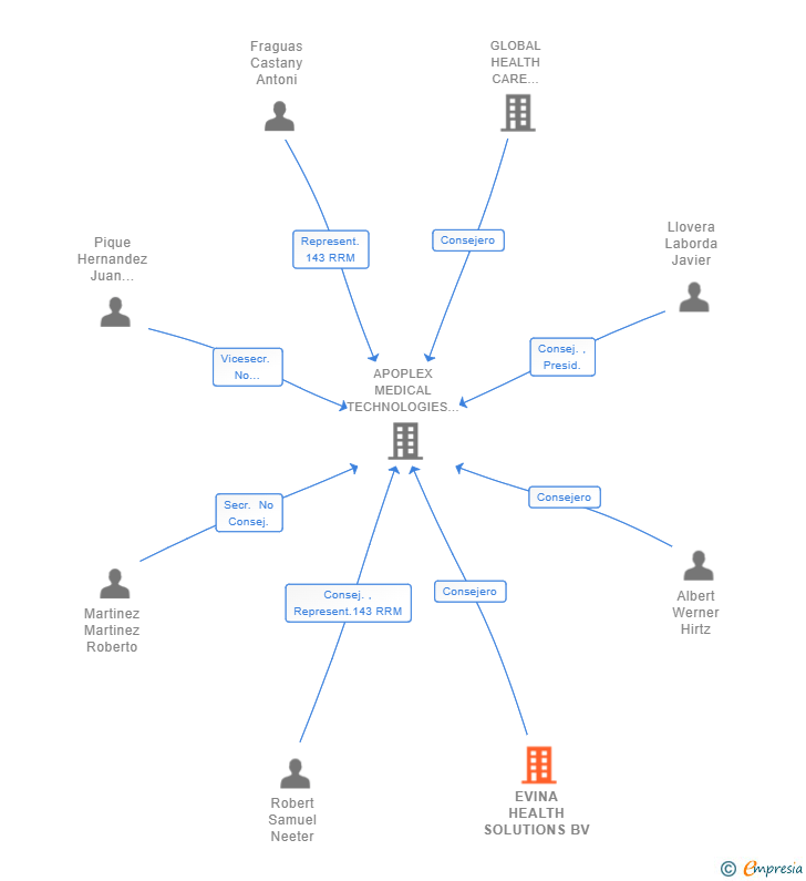 Vinculaciones societarias de EVINA HEALTH SOLUTIONS BV