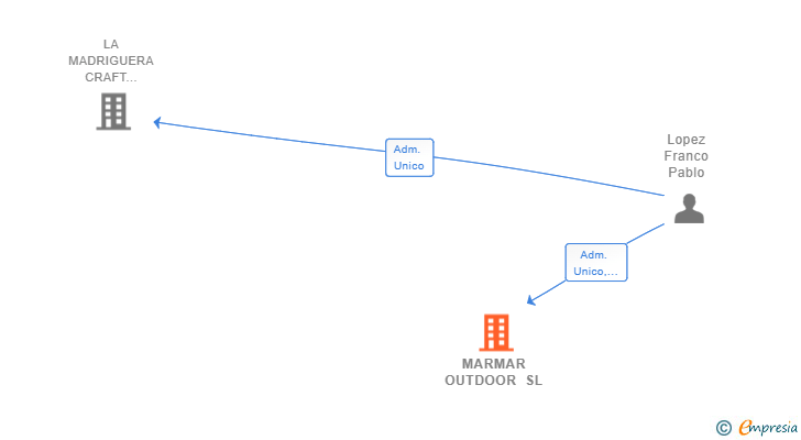 Vinculaciones societarias de MARMAR OUTDOOR SL