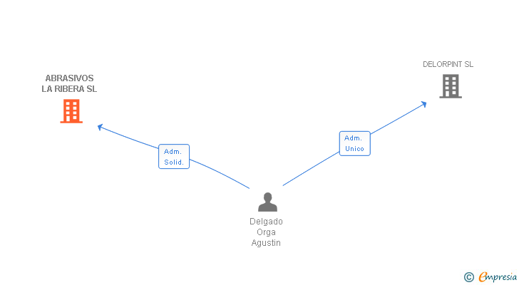 Vinculaciones societarias de ABRASIVOS LA RIBERA SL