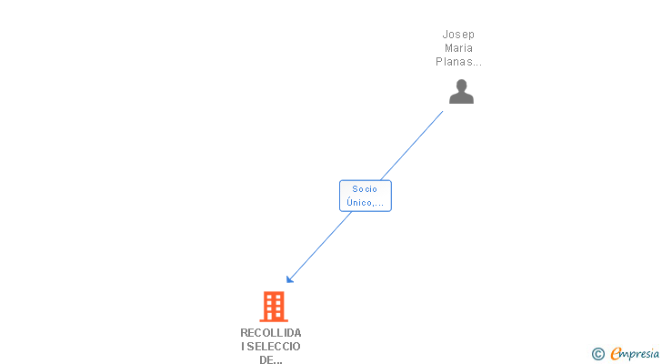 Vinculaciones societarias de RECOLLIDA I SELECCIO DE DEIXALLES SL