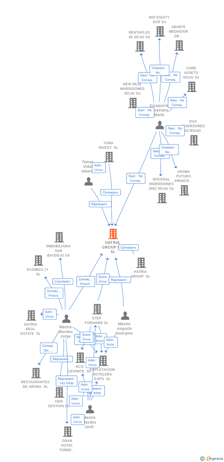 Vinculaciones societarias de HATRIA GROUP PE SL