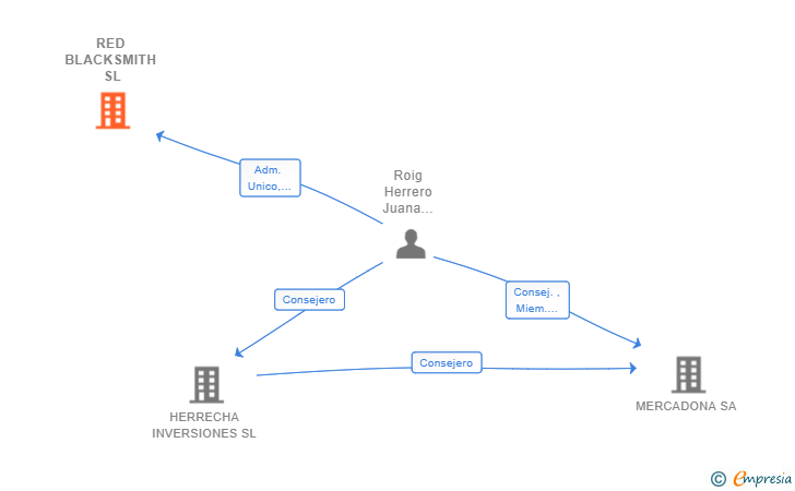 Vinculaciones societarias de RED BLACKSMITH SL