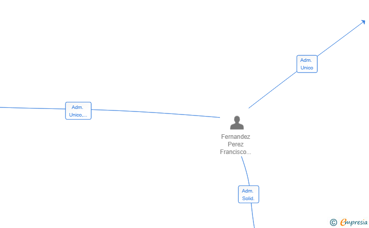 Vinculaciones societarias de SINERGIA EXITO SL